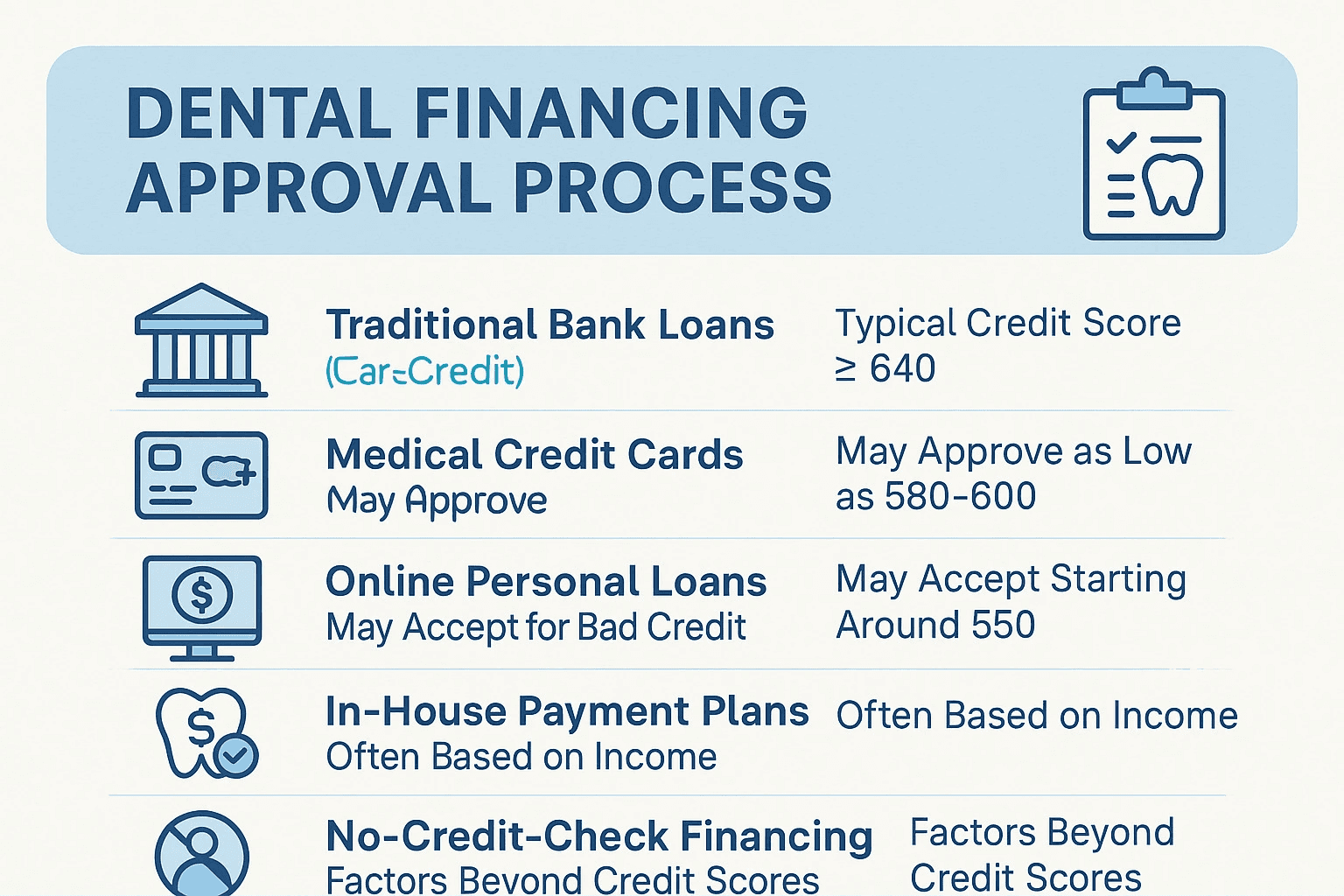 Dental financing approval process - dental financing bad credit infographic